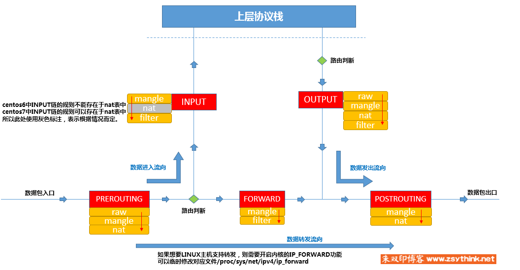 路由