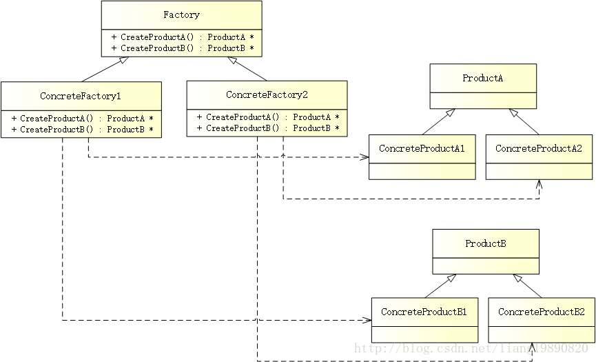 Abstract Factory Pattern