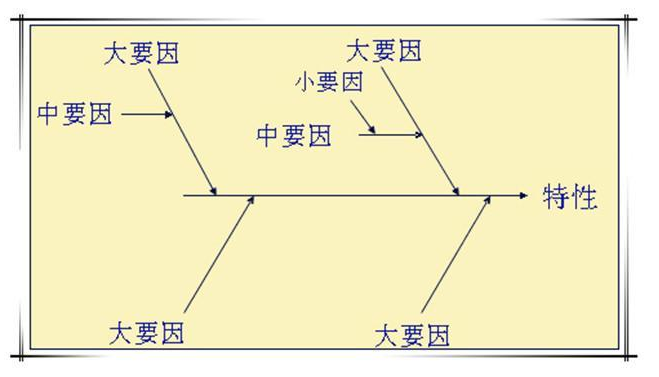 鱼骨图分析法 XuQiu0027s Blog